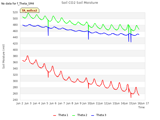 plot of Soil CO2 Soil Moisture