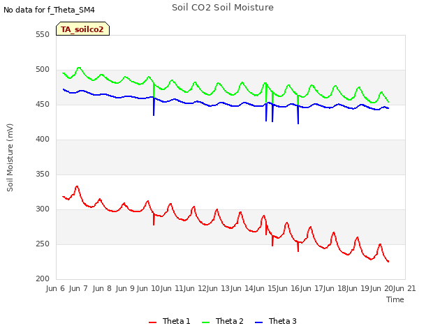 plot of Soil CO2 Soil Moisture