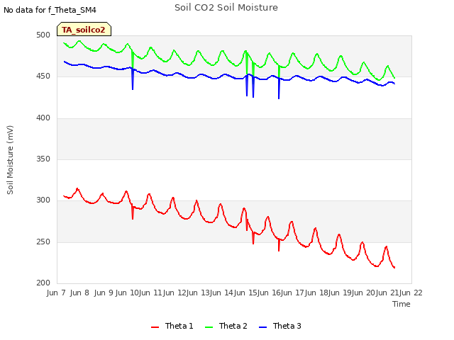 plot of Soil CO2 Soil Moisture