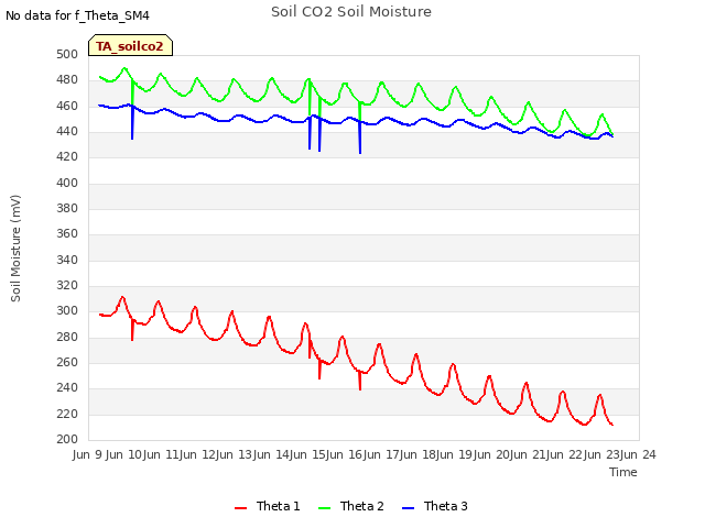 plot of Soil CO2 Soil Moisture