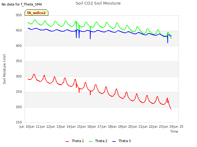 plot of Soil CO2 Soil Moisture