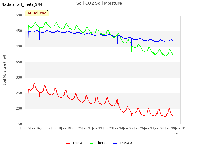 plot of Soil CO2 Soil Moisture