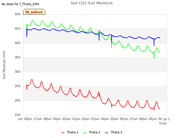 plot of Soil CO2 Soil Moisture