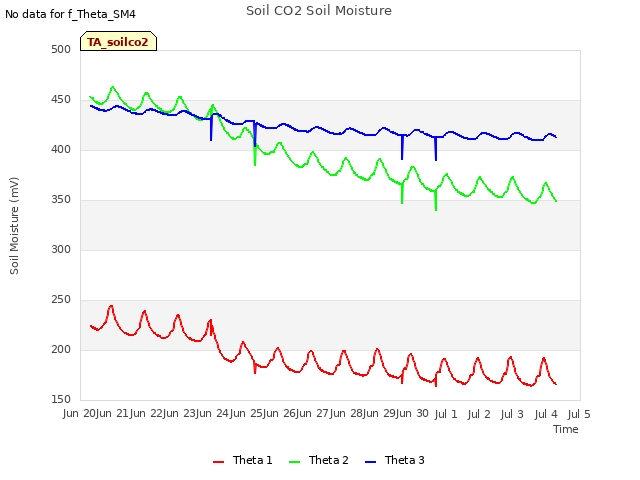 plot of Soil CO2 Soil Moisture