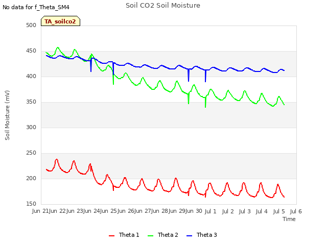 plot of Soil CO2 Soil Moisture