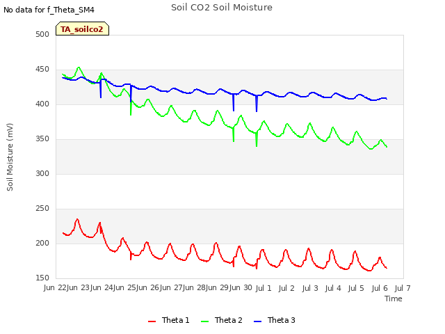 plot of Soil CO2 Soil Moisture