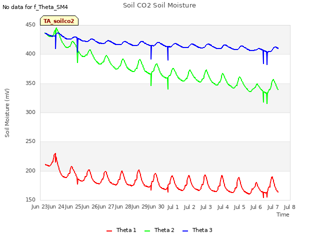 plot of Soil CO2 Soil Moisture