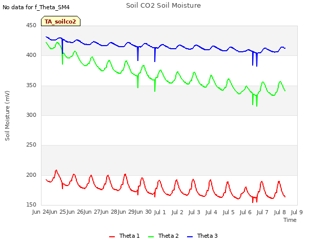 plot of Soil CO2 Soil Moisture