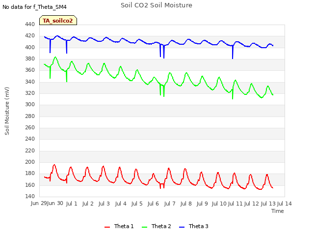 plot of Soil CO2 Soil Moisture