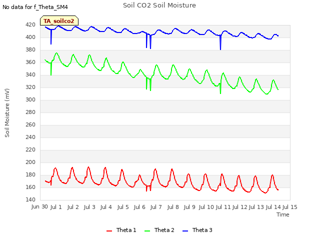 plot of Soil CO2 Soil Moisture