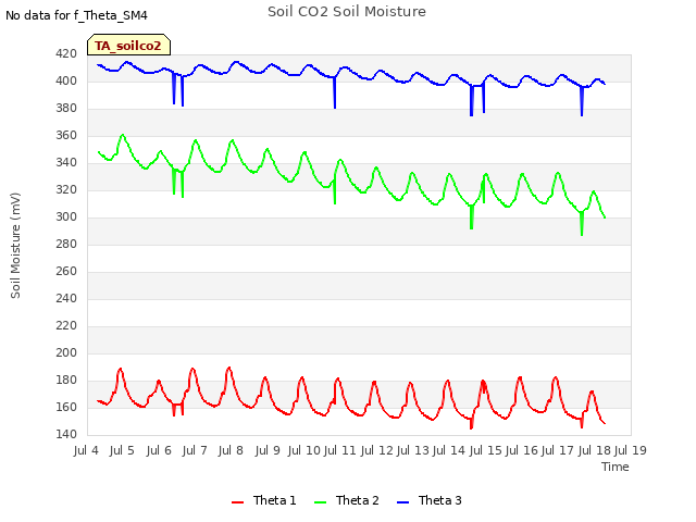 plot of Soil CO2 Soil Moisture