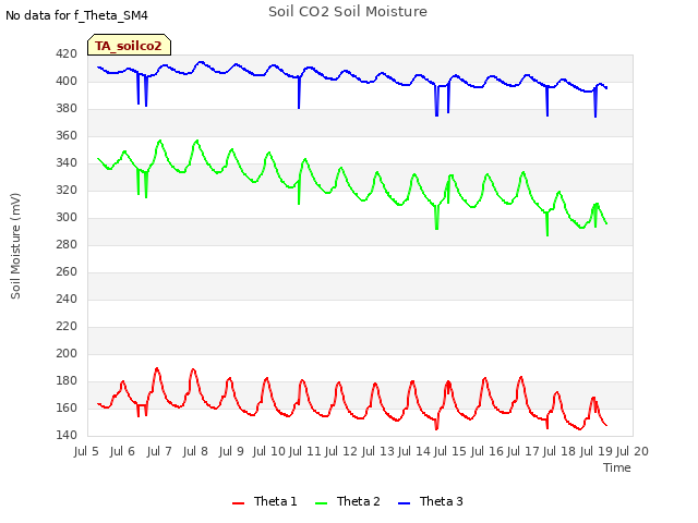 plot of Soil CO2 Soil Moisture