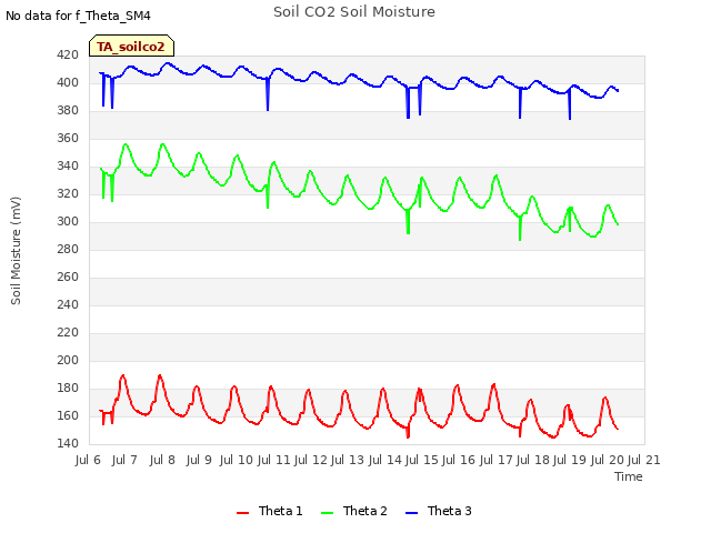 plot of Soil CO2 Soil Moisture