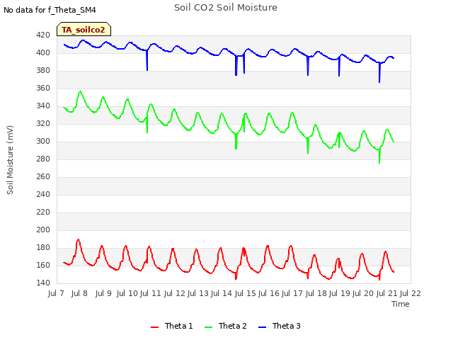 plot of Soil CO2 Soil Moisture