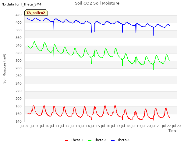 plot of Soil CO2 Soil Moisture