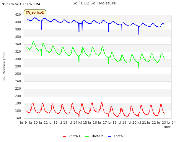 plot of Soil CO2 Soil Moisture