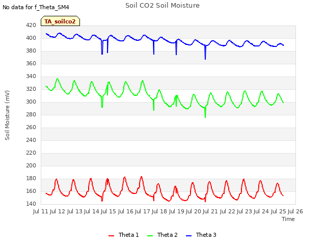 plot of Soil CO2 Soil Moisture