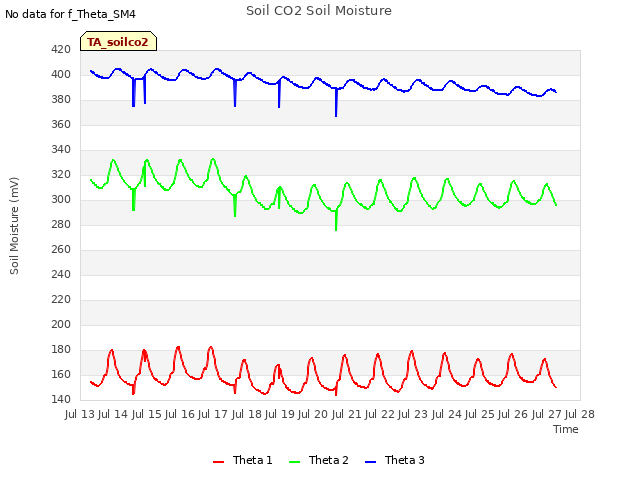 plot of Soil CO2 Soil Moisture