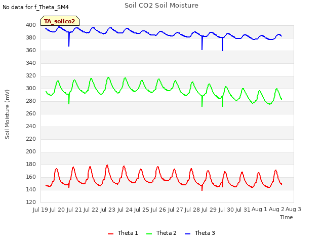 plot of Soil CO2 Soil Moisture