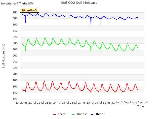 plot of Soil CO2 Soil Moisture