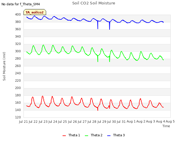 plot of Soil CO2 Soil Moisture