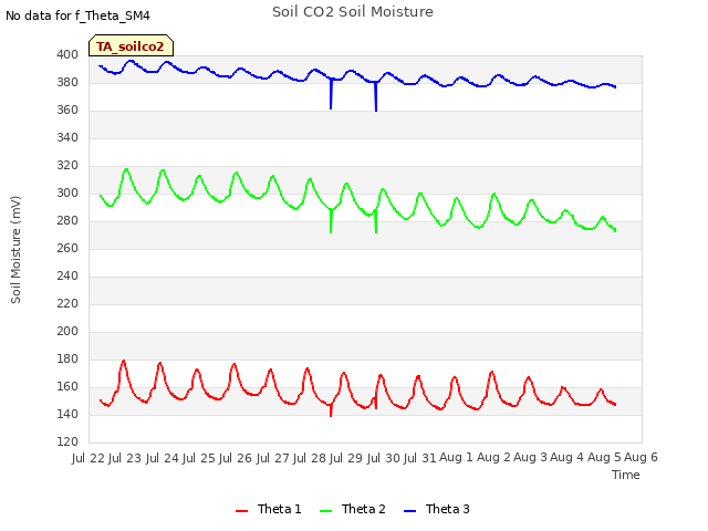 plot of Soil CO2 Soil Moisture