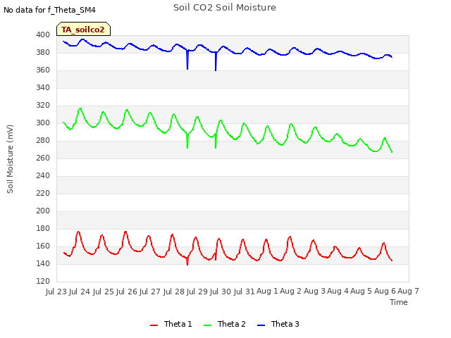 plot of Soil CO2 Soil Moisture