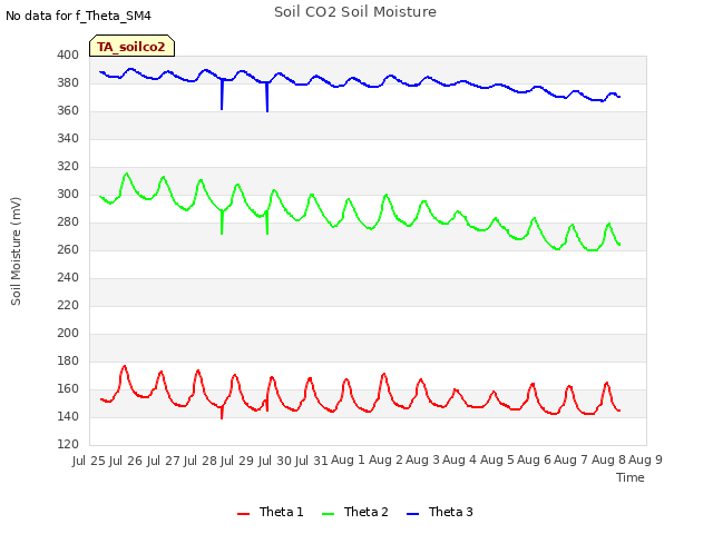 plot of Soil CO2 Soil Moisture