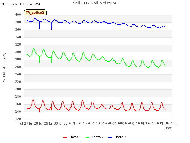 plot of Soil CO2 Soil Moisture