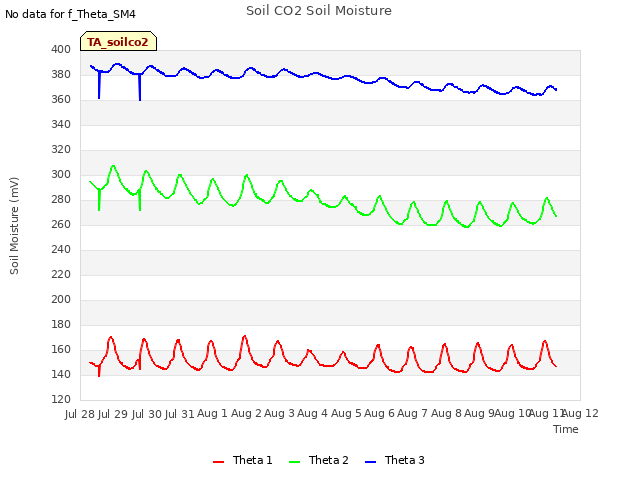 plot of Soil CO2 Soil Moisture