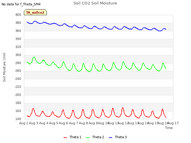 plot of Soil CO2 Soil Moisture