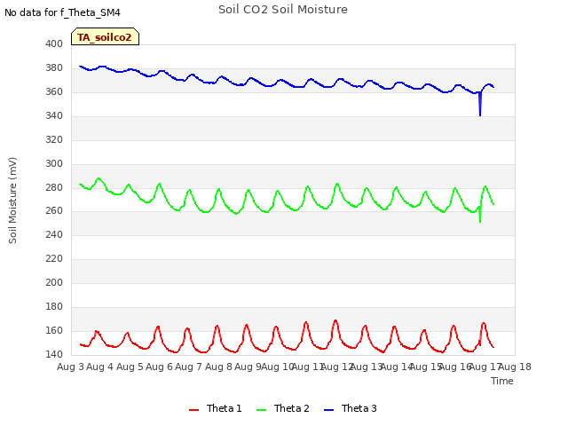 plot of Soil CO2 Soil Moisture