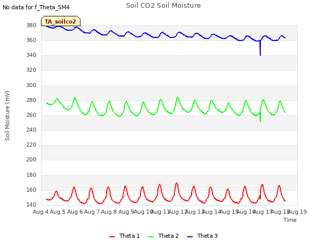 plot of Soil CO2 Soil Moisture