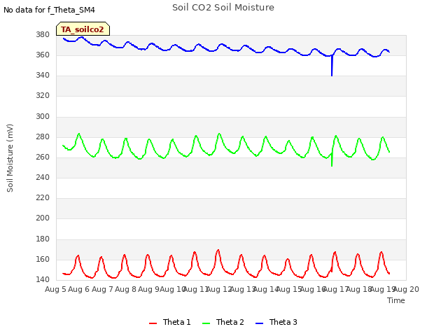 plot of Soil CO2 Soil Moisture