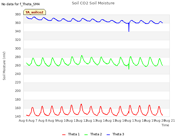 plot of Soil CO2 Soil Moisture