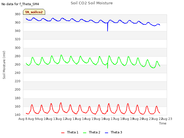 plot of Soil CO2 Soil Moisture