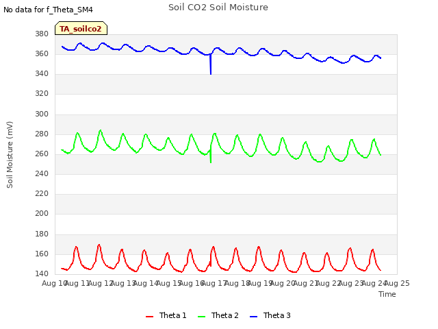 plot of Soil CO2 Soil Moisture