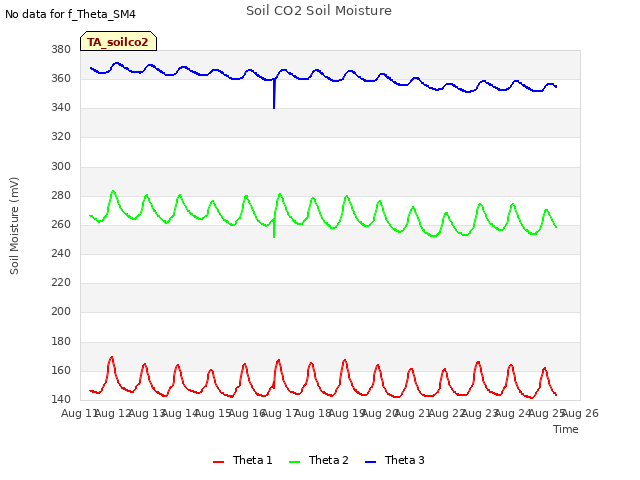 plot of Soil CO2 Soil Moisture