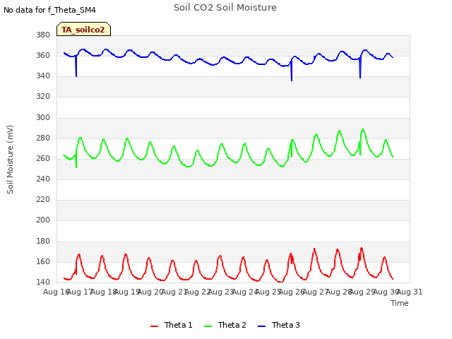 plot of Soil CO2 Soil Moisture