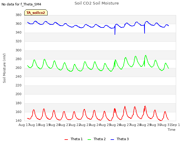 plot of Soil CO2 Soil Moisture