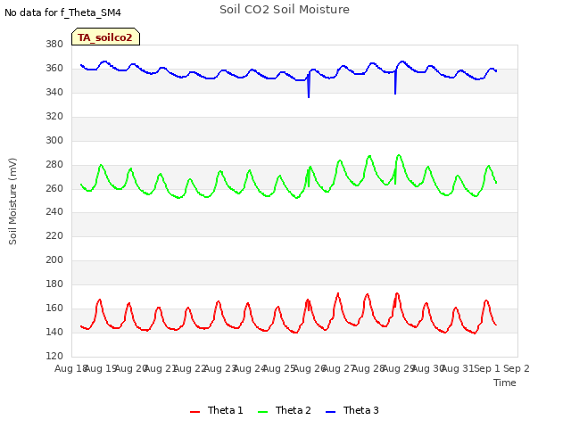 plot of Soil CO2 Soil Moisture