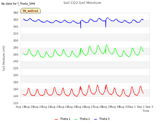 plot of Soil CO2 Soil Moisture