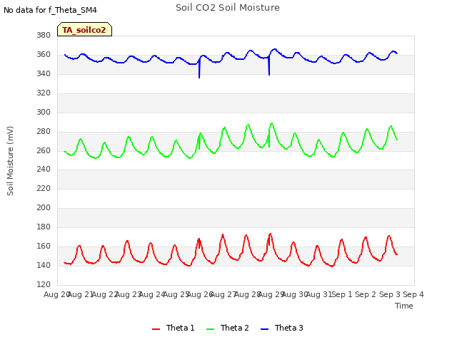 plot of Soil CO2 Soil Moisture