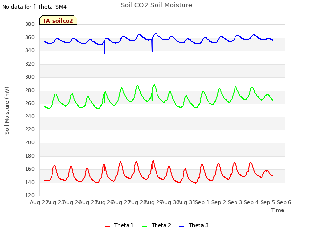 plot of Soil CO2 Soil Moisture