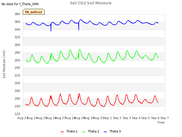 plot of Soil CO2 Soil Moisture