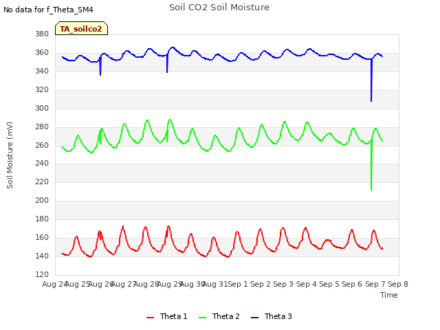 plot of Soil CO2 Soil Moisture