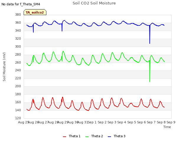 plot of Soil CO2 Soil Moisture