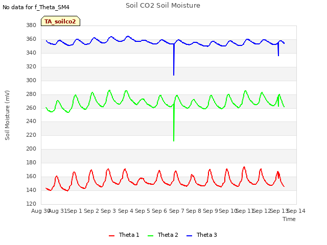 plot of Soil CO2 Soil Moisture