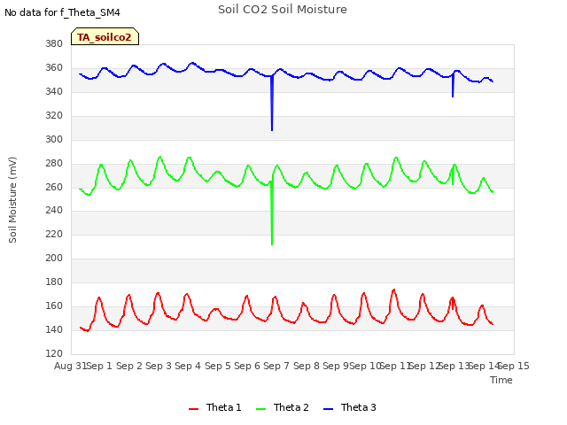 plot of Soil CO2 Soil Moisture