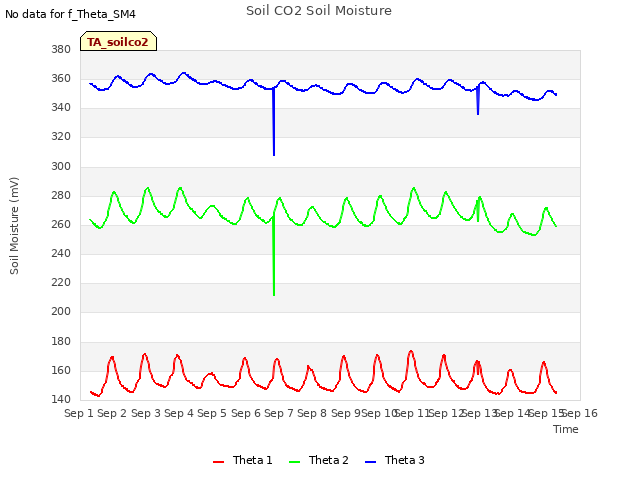 plot of Soil CO2 Soil Moisture